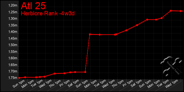 Last 31 Days Graph of Atl 25