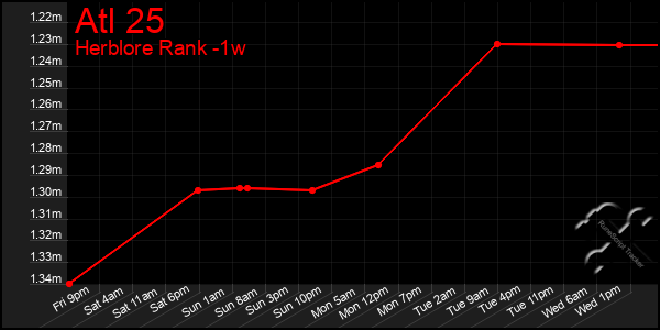 Last 7 Days Graph of Atl 25