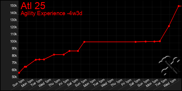 Last 31 Days Graph of Atl 25