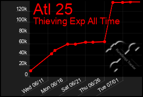 Total Graph of Atl 25