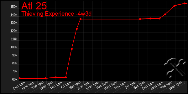 Last 31 Days Graph of Atl 25