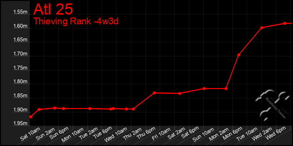 Last 31 Days Graph of Atl 25