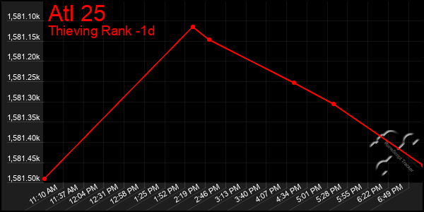Last 24 Hours Graph of Atl 25