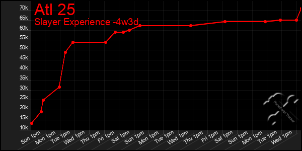 Last 31 Days Graph of Atl 25