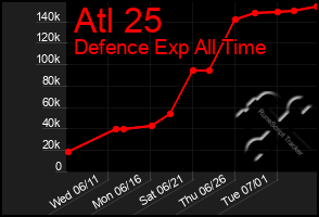 Total Graph of Atl 25