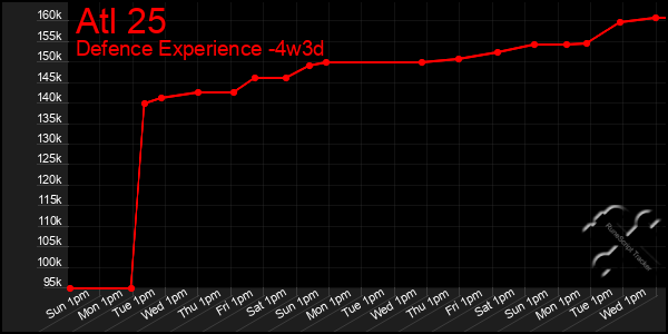 Last 31 Days Graph of Atl 25