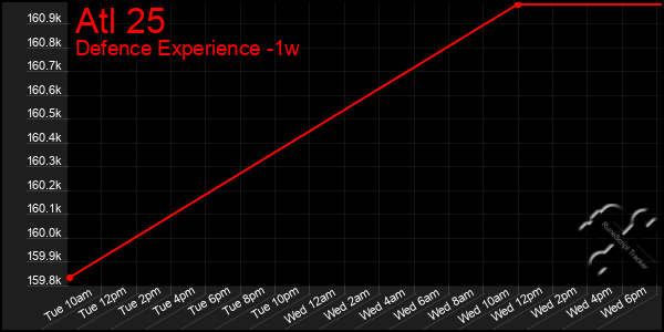 Last 7 Days Graph of Atl 25