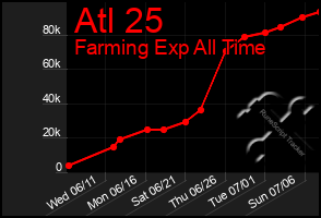 Total Graph of Atl 25