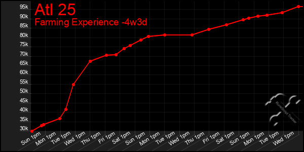 Last 31 Days Graph of Atl 25