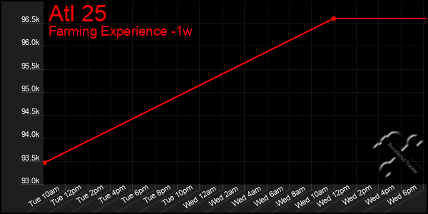 Last 7 Days Graph of Atl 25