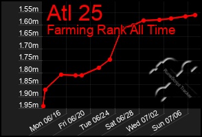 Total Graph of Atl 25