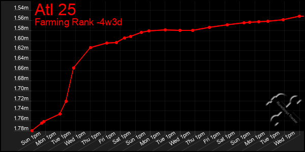 Last 31 Days Graph of Atl 25