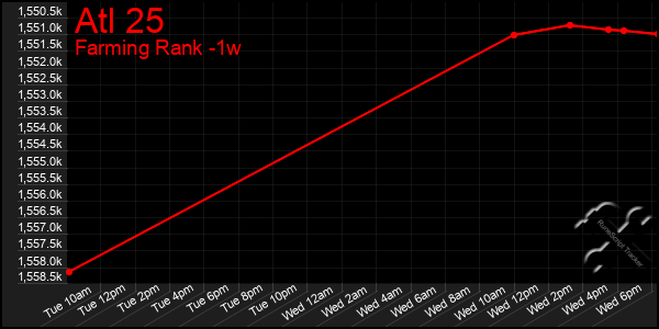 Last 7 Days Graph of Atl 25