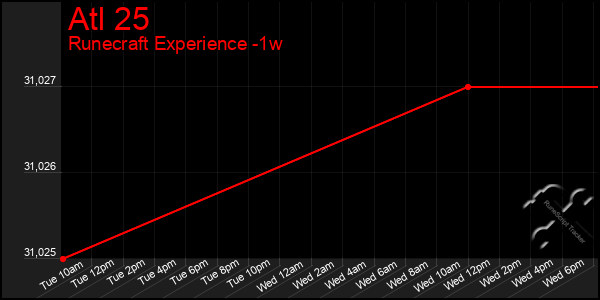 Last 7 Days Graph of Atl 25