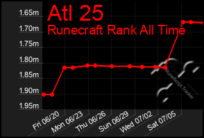 Total Graph of Atl 25