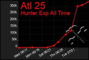 Total Graph of Atl 25