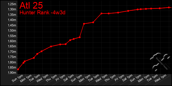 Last 31 Days Graph of Atl 25