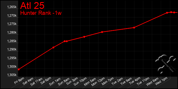 Last 7 Days Graph of Atl 25