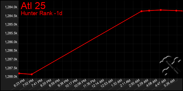 Last 24 Hours Graph of Atl 25
