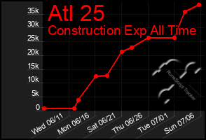 Total Graph of Atl 25