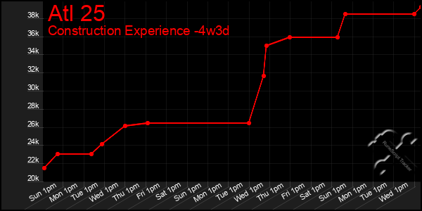Last 31 Days Graph of Atl 25