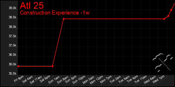 Last 7 Days Graph of Atl 25