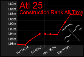 Total Graph of Atl 25