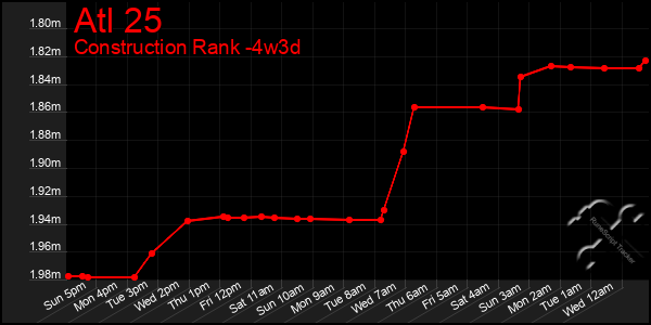 Last 31 Days Graph of Atl 25
