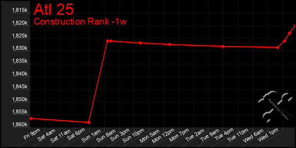 Last 7 Days Graph of Atl 25