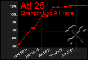 Total Graph of Atl 25