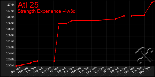 Last 31 Days Graph of Atl 25