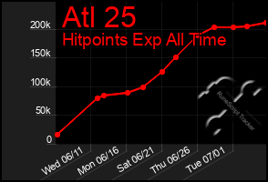 Total Graph of Atl 25