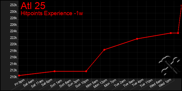 Last 7 Days Graph of Atl 25