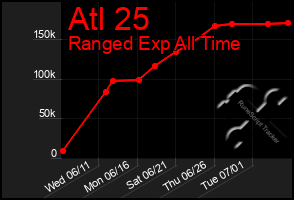 Total Graph of Atl 25