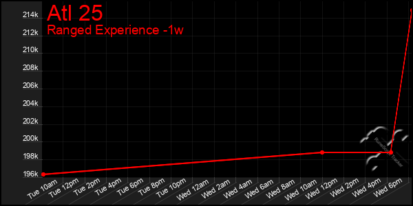 Last 7 Days Graph of Atl 25