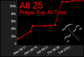 Total Graph of Atl 25