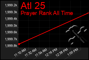 Total Graph of Atl 25
