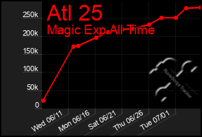 Total Graph of Atl 25