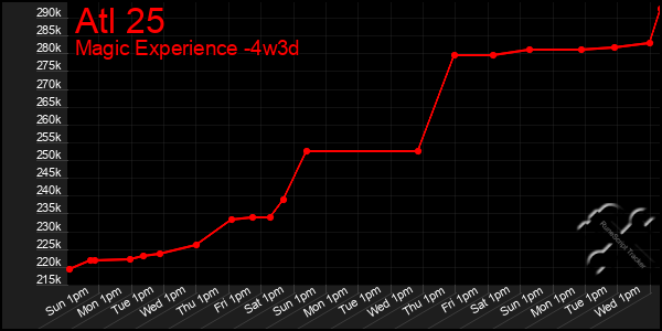 Last 31 Days Graph of Atl 25