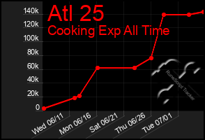 Total Graph of Atl 25