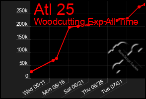 Total Graph of Atl 25