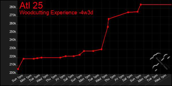 Last 31 Days Graph of Atl 25