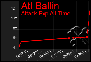 Total Graph of Atl Ballin