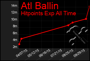 Total Graph of Atl Ballin