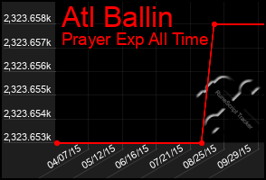 Total Graph of Atl Ballin