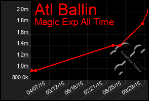 Total Graph of Atl Ballin