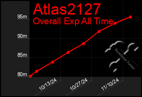 Total Graph of Atlas2127