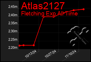 Total Graph of Atlas2127