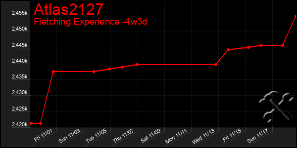 Last 31 Days Graph of Atlas2127