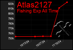 Total Graph of Atlas2127